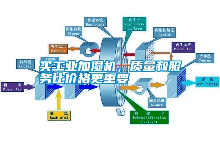 買工業加濕機，質量和服務比價格更重要
