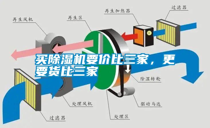 買除濕機要價比三家，更要貨比三家