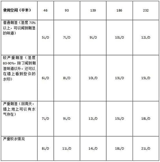 除濕機加濕器的原理是什么，南北差異應該買哪個？