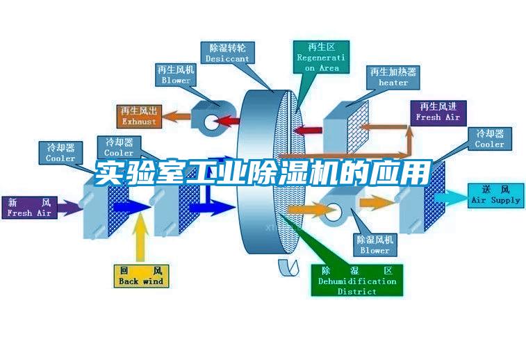 實驗室工業除濕機的應用