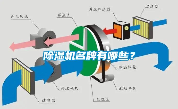 除濕機名牌有哪些？